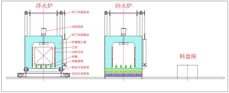 中冶爐業(yè)自動(dòng)淬火、回火爐工作流程